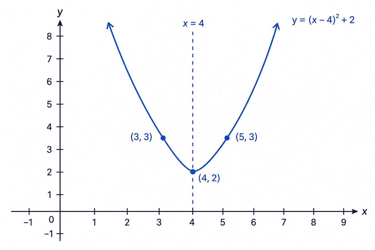 The parametric curve becomes the parabola y=(x−4)²+2 with vertex and axis of symmetry clearly shown.