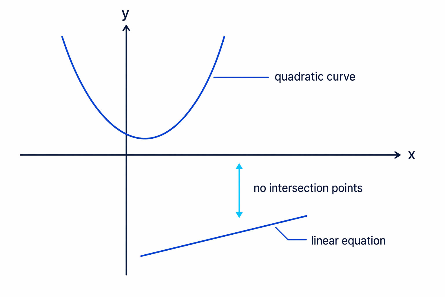 A negative discriminant means the line misses the curve, so there are no real intersection points.