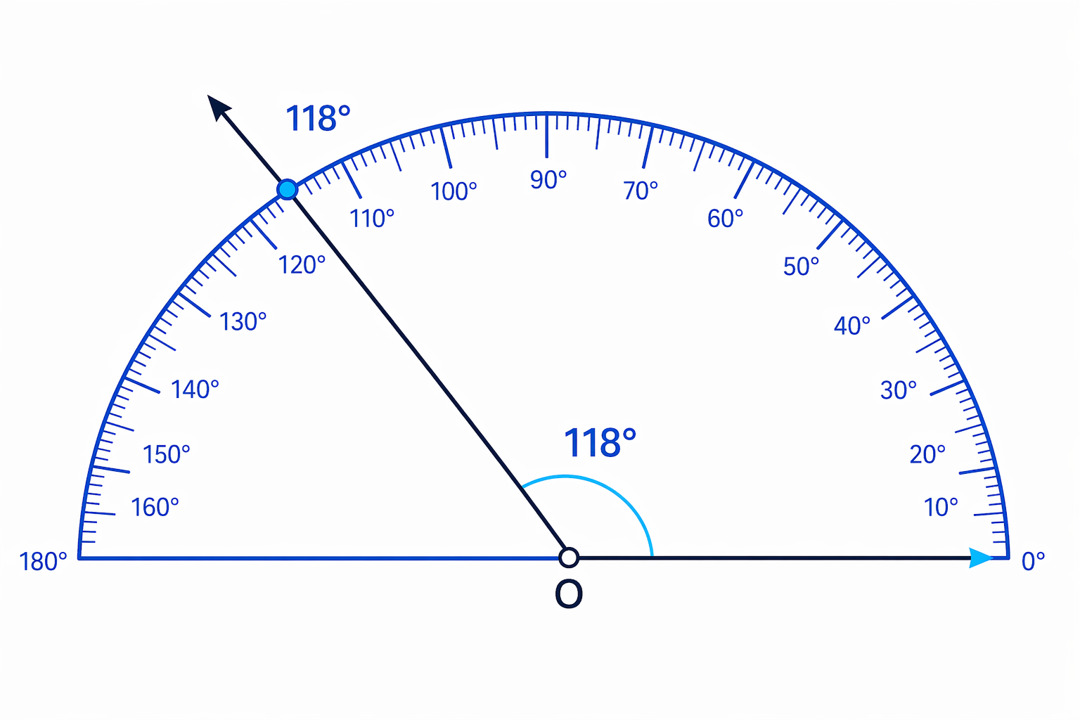 The protractor is aligned with the right-pointing arm, so the obtuse angle is read as 118° from the correct scale.
