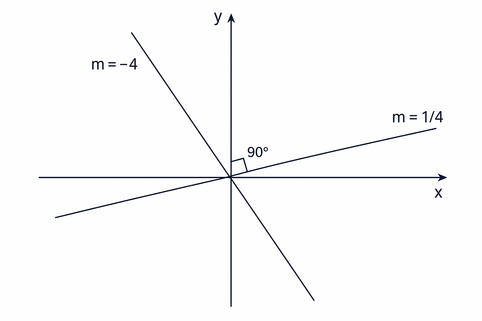 Perpendicular lines meet at 90°, and their gradients are negative reciprocals.