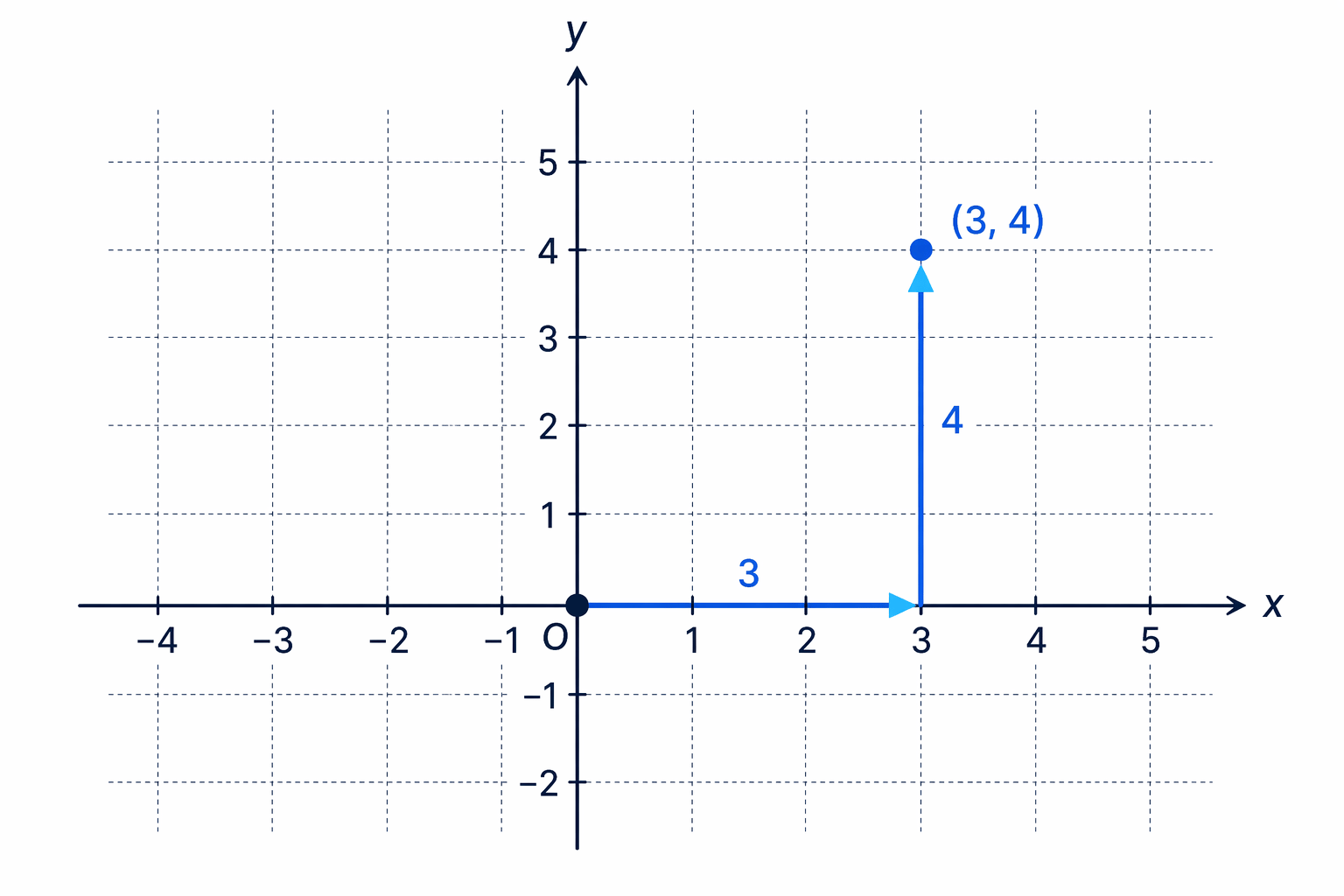 A coordinate pair gives the horizontal position first and the vertical position second.