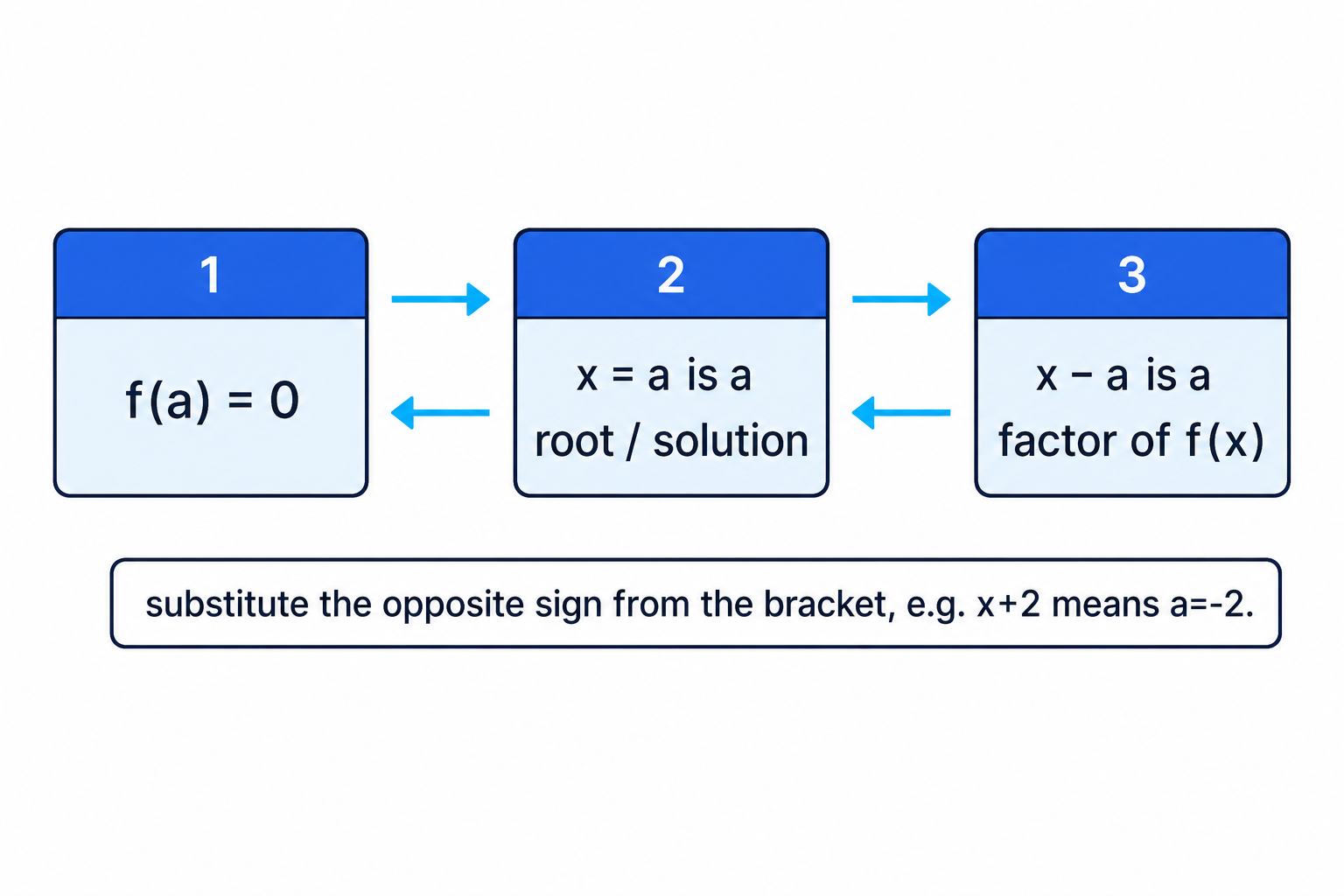 The factor theorem links the three equivalent ideas of a zero value, a root, and a linear factor.