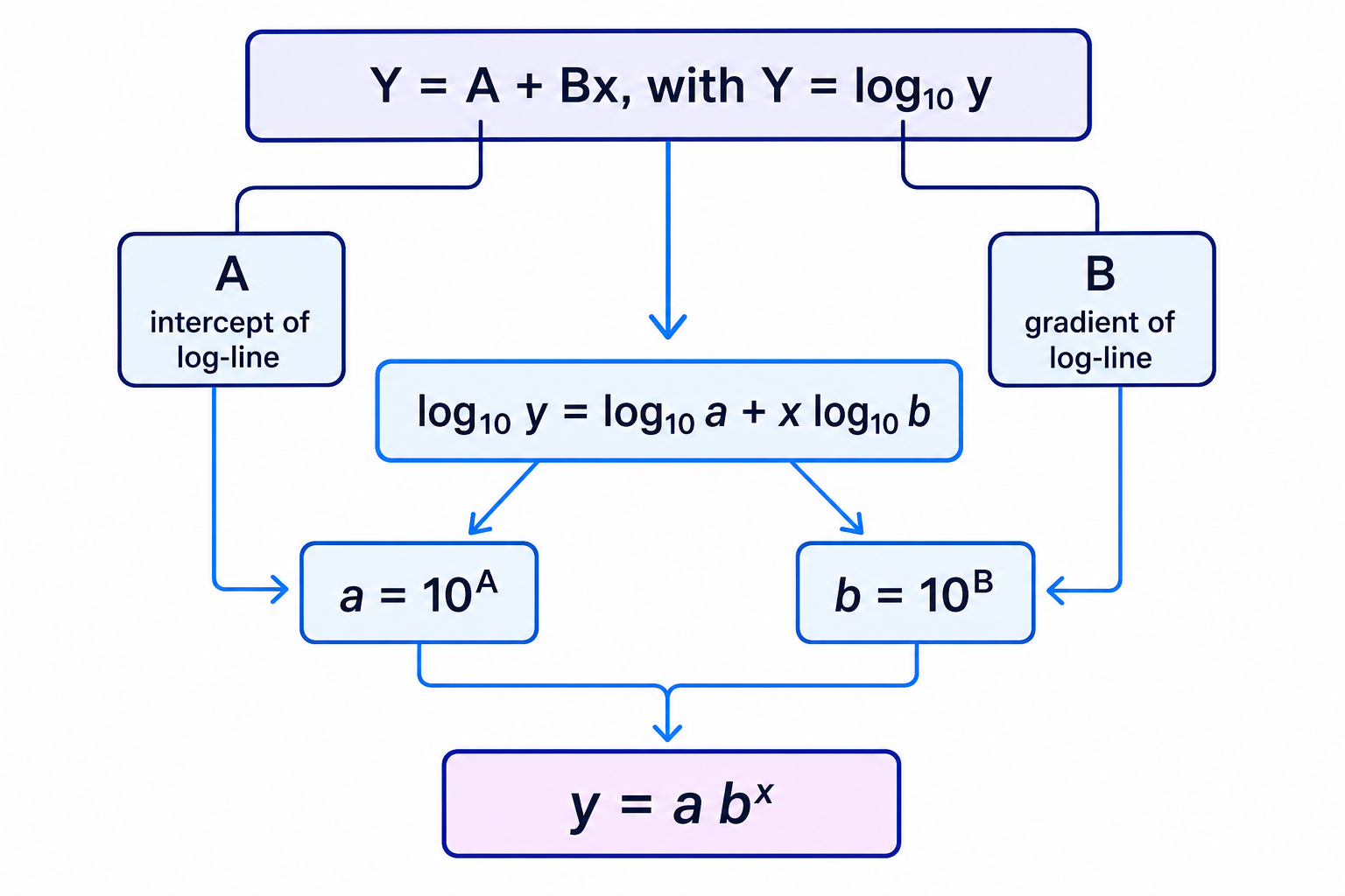 How the intercept and gradient of a straight line in log form become the constants in an exponential model.