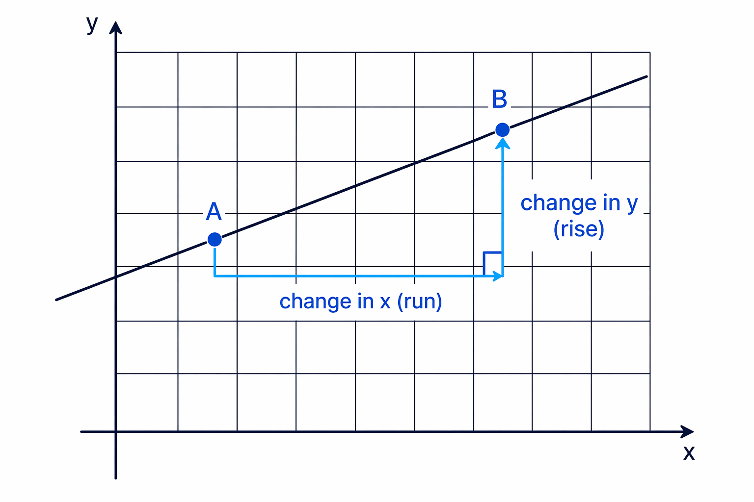 Gradient compares the vertical change with the horizontal change: rise over run.