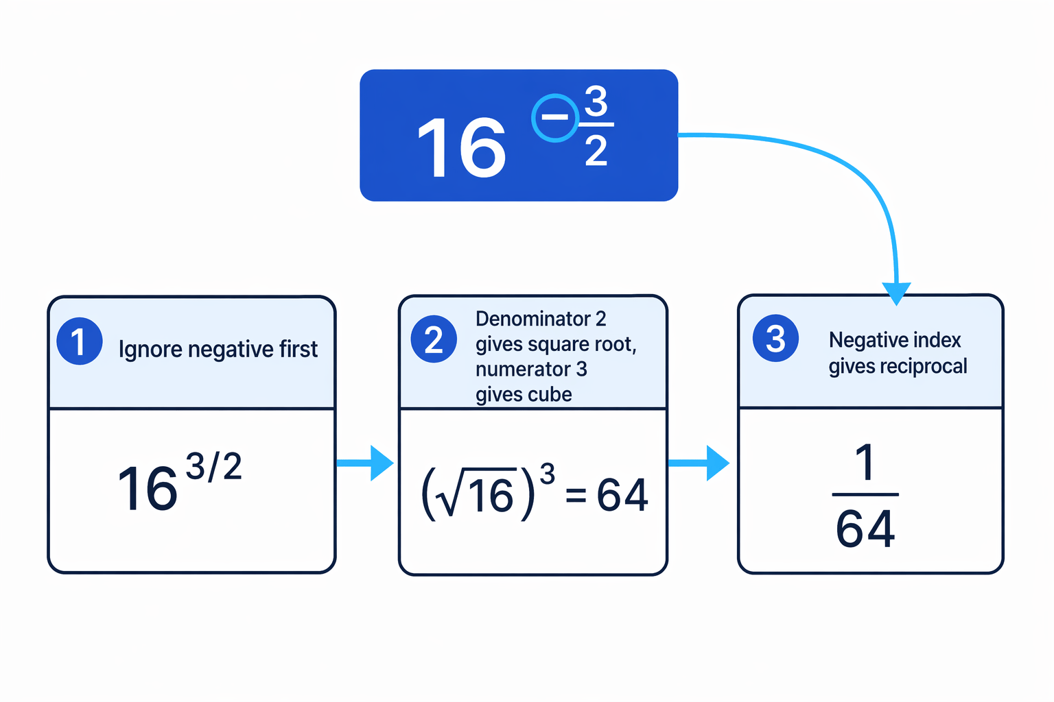 A negative fractional index combines the root-and-power step with a final reciprocal step.