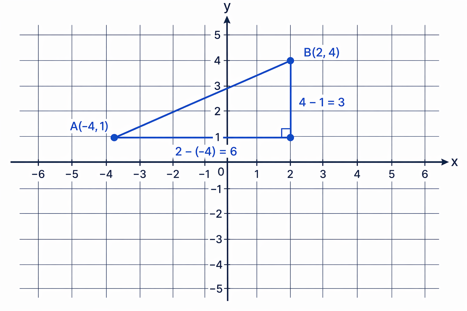 With negative coordinates, the horizontal change from -4 to 2 is 6 while the vertical change is 3.