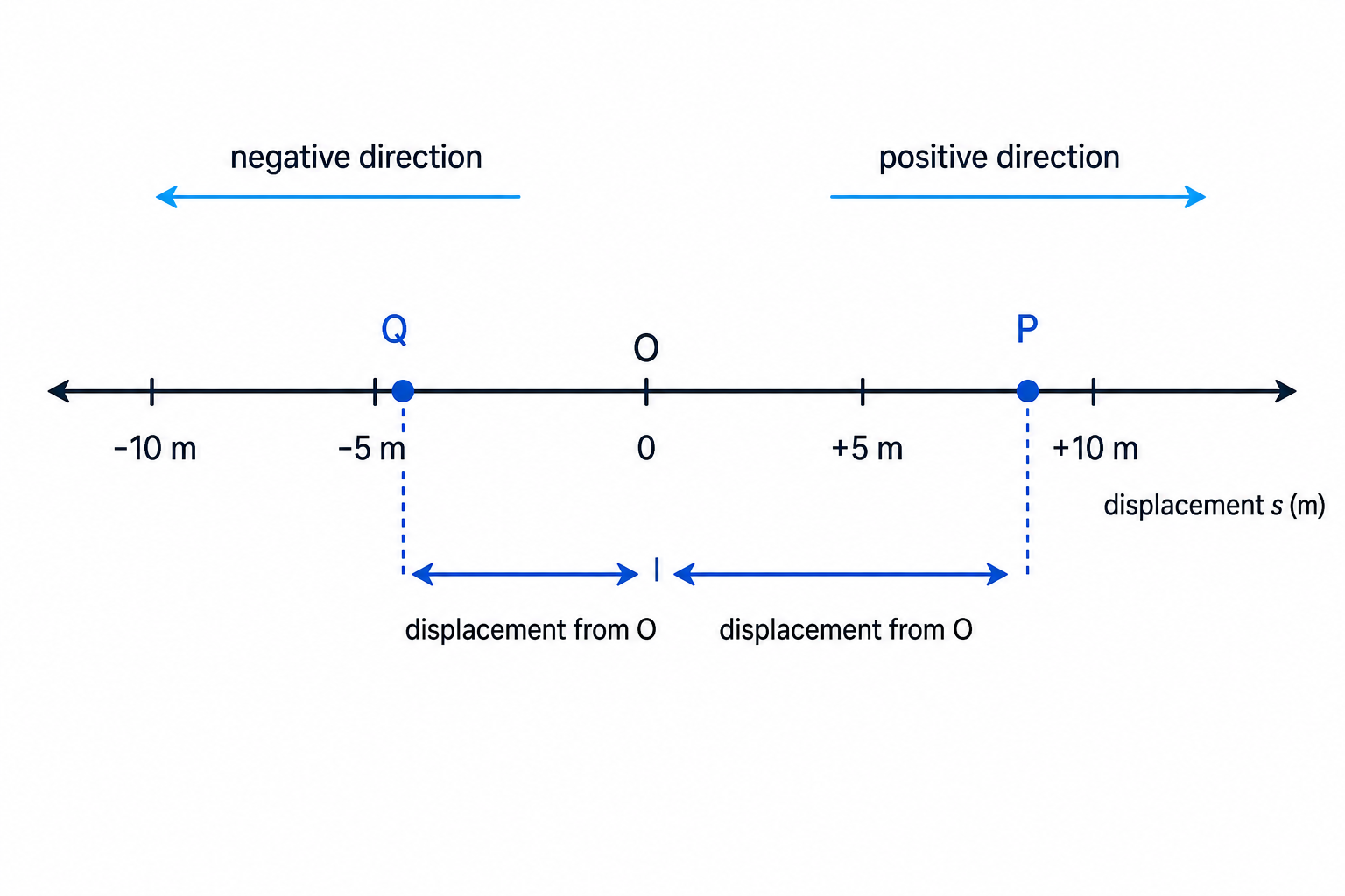 A number-line model of displacement showing positions to the left of the origin as negative and positions to the right as positive.