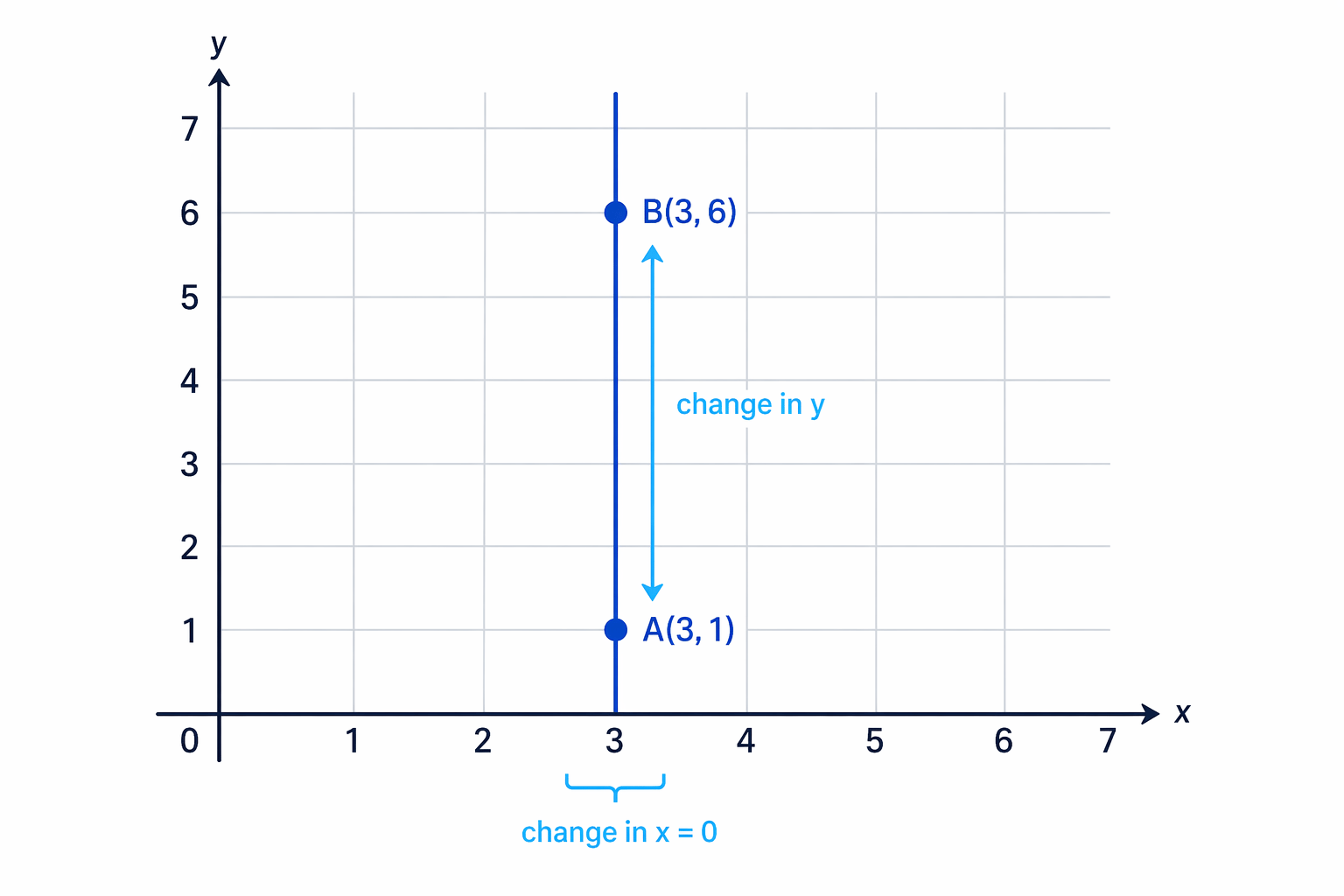 A vertical line has no horizontal change, so its gradient is undefined.