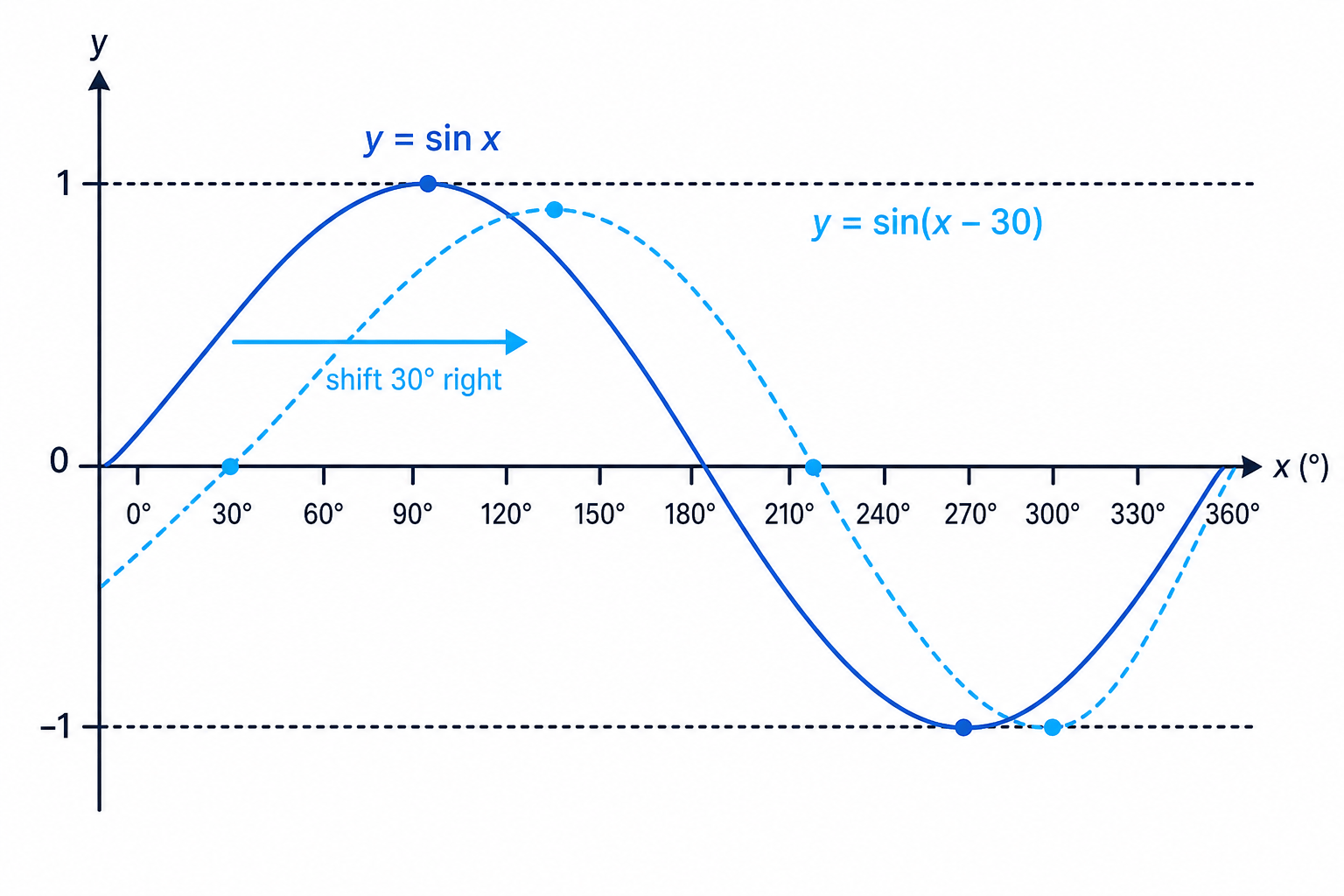The transformed sine graph is the standard sine graph shifted 30° to the right.