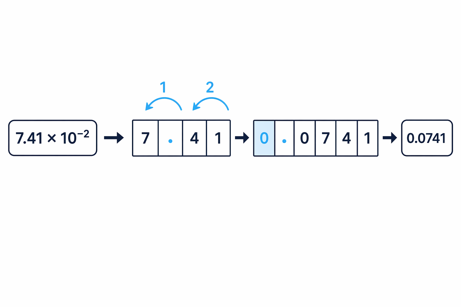 A negative power of 10 moves the decimal point to the left, adding a zero placeholder if needed.