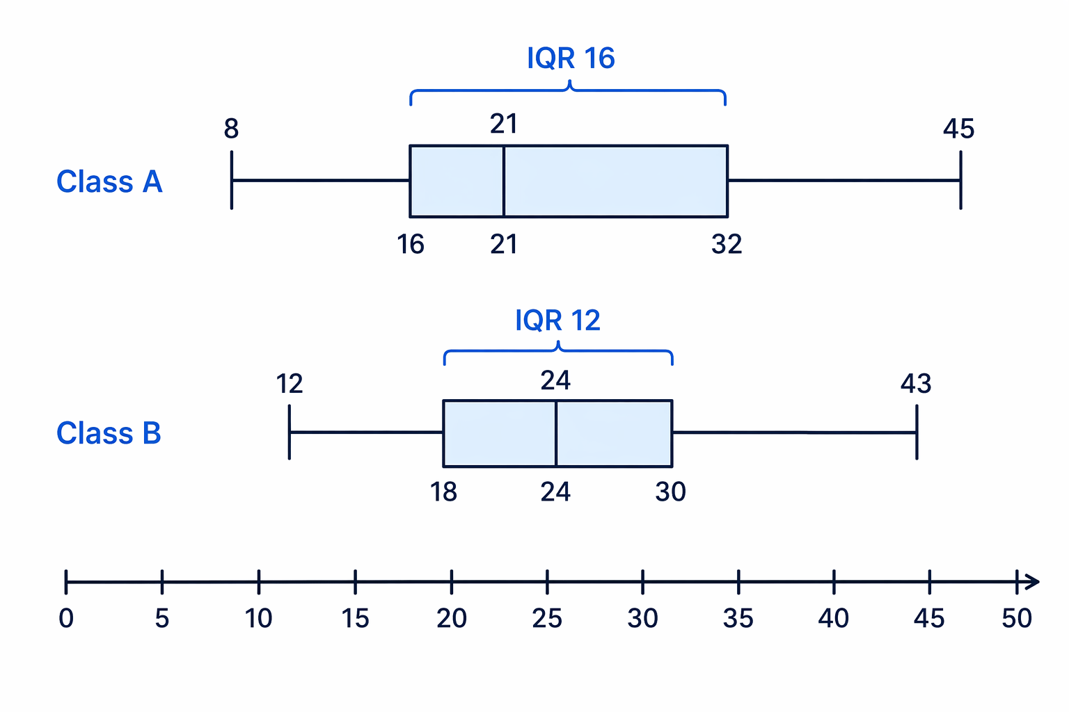 Two box plots on the same scale for comparing Class A and Class B by median and IQR.