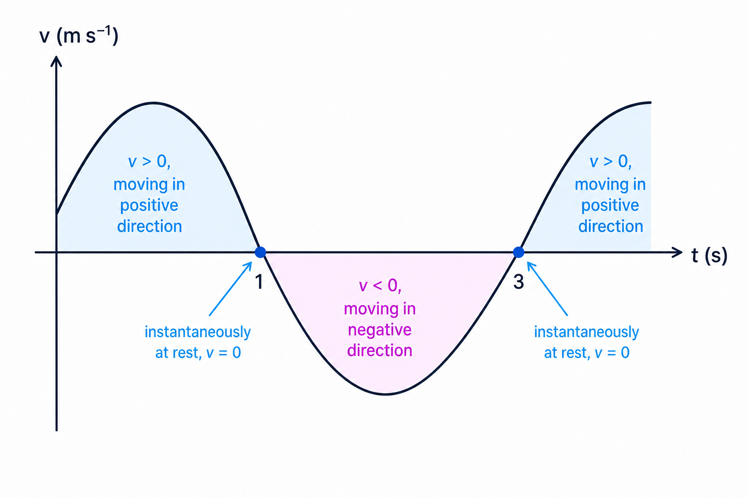 A velocity-time graph illustrating that a particle can be instantaneously at rest when v = 0 and then change direction.