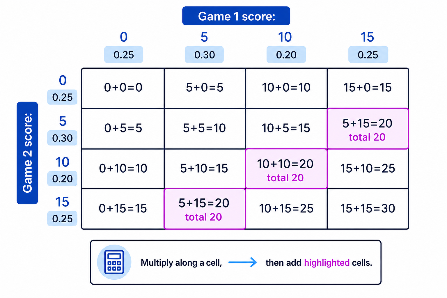 A two-way grid shows all score pairs from two independent games and highlights the pairs that total 20.