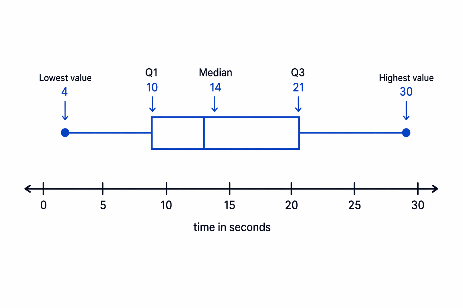 A box plot places the minimum, quartiles, median and maximum on a single number line.