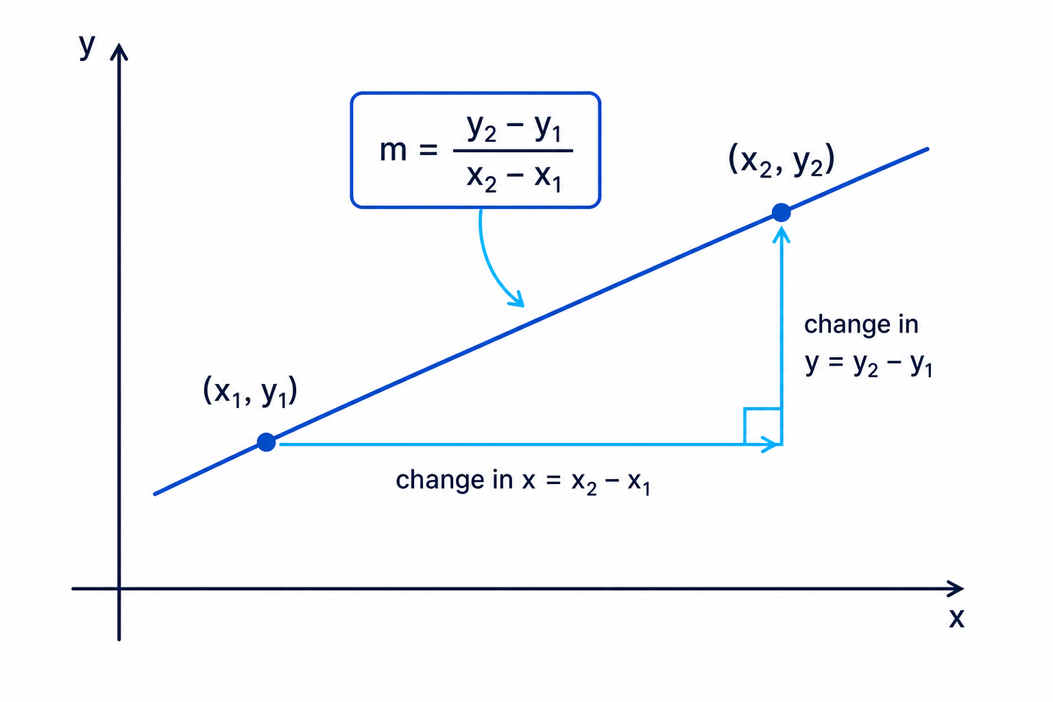 A gradient triangle shows that gradient is the vertical change divided by the horizontal change between two points on a line.