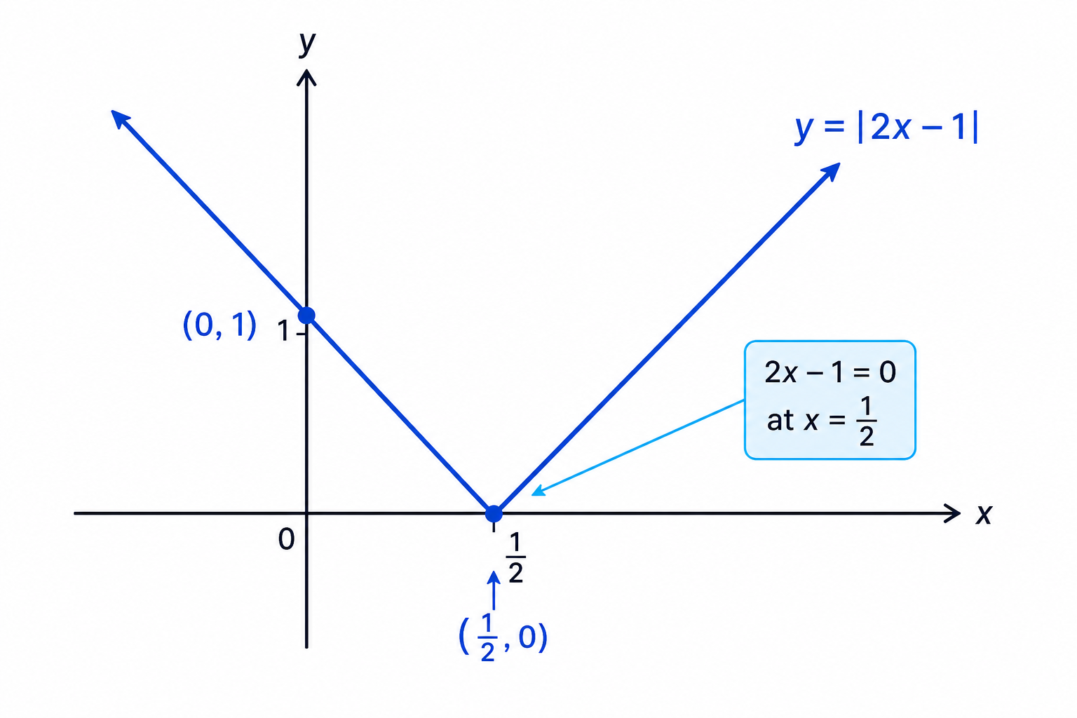 The modulus graph has a vertex where the expression inside the modulus is zero.