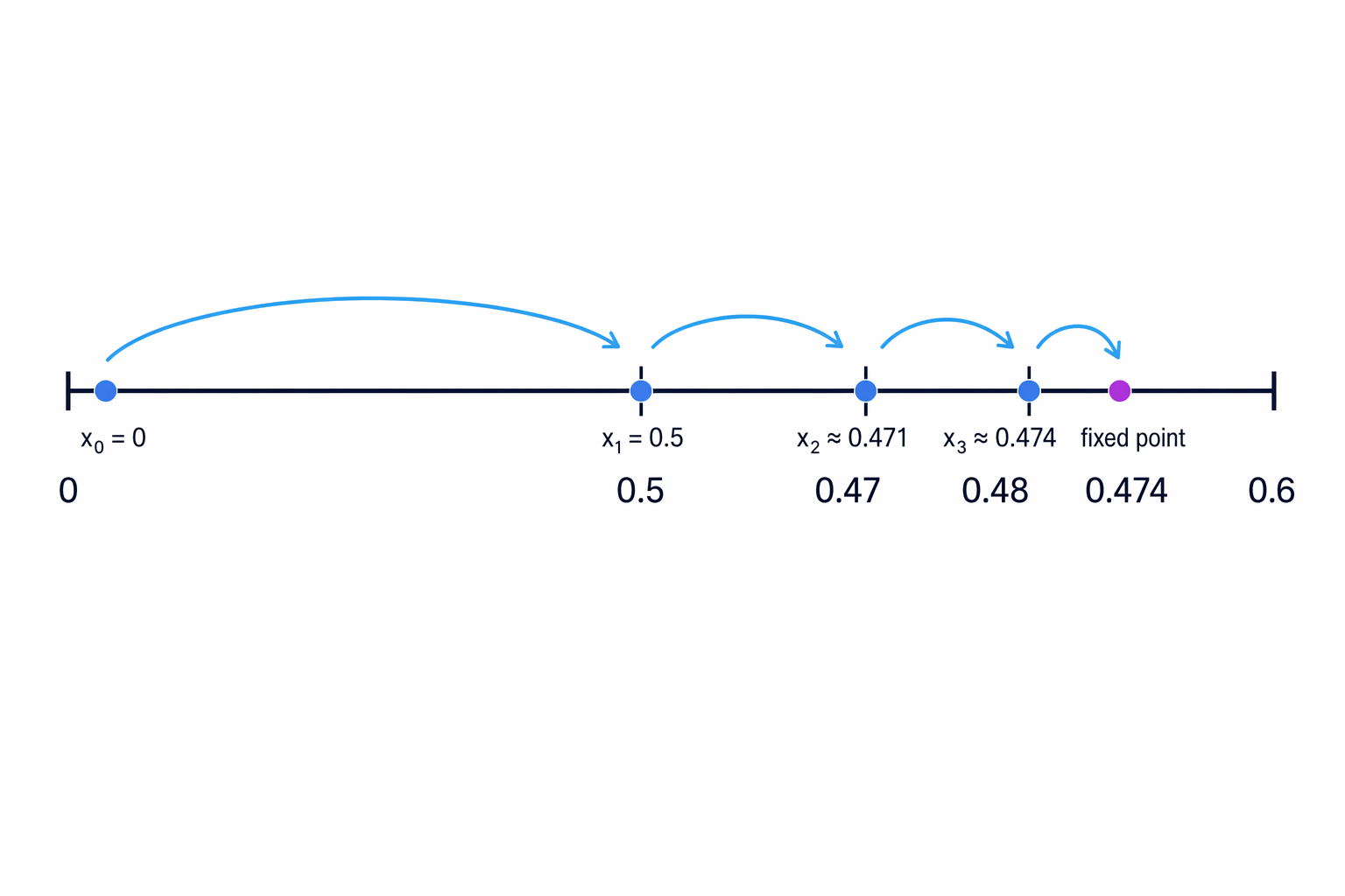 The sequence of estimates moves towards a stable fixed point where the current and next values are nearly equal.