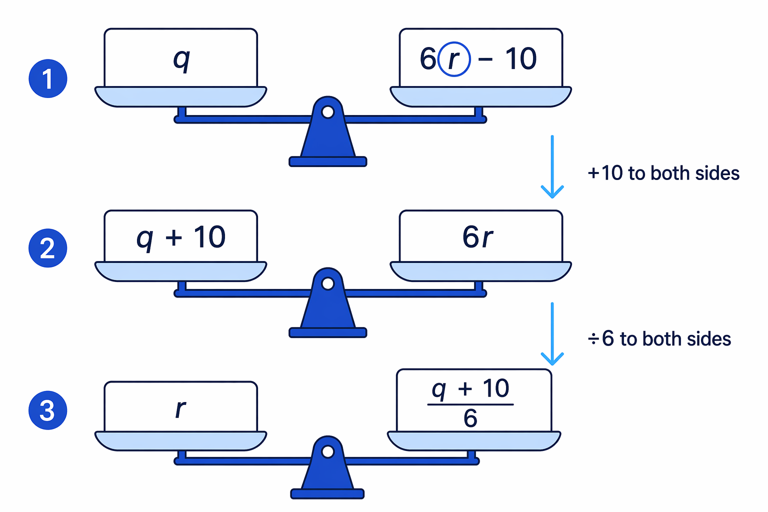 A balance diagram shows that adding 10 to both sides and then dividing by 6 keeps the formula equal while isolating r.