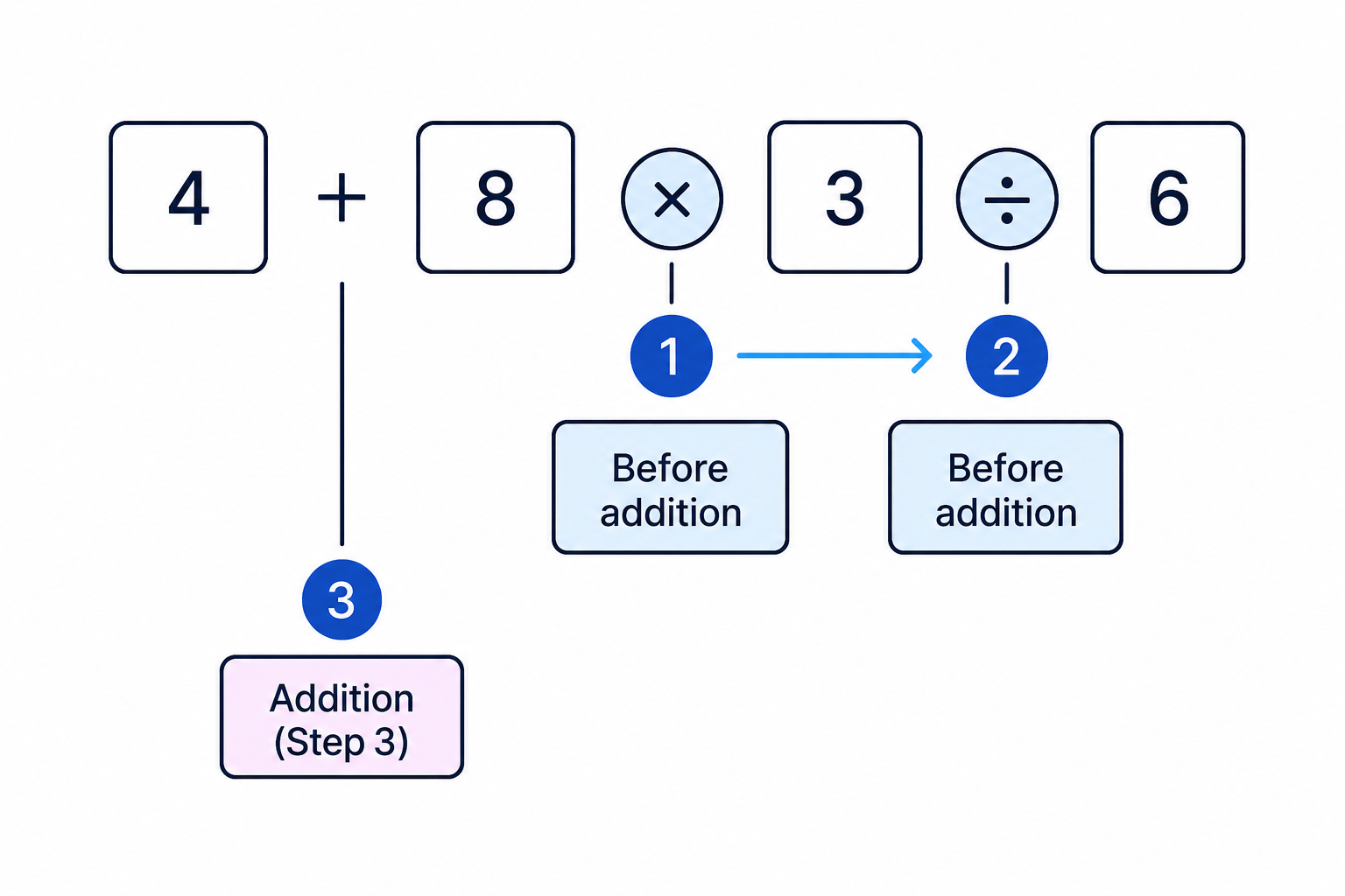 Multiplication and division are tied in priority, so the operations are tackled from left to right.