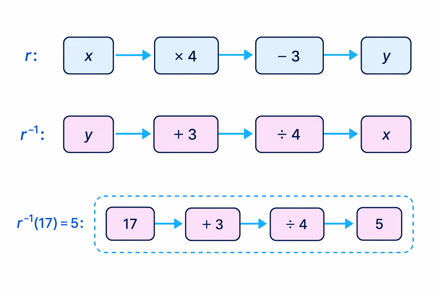 The inverse of r reverses the operations of multiplying by 4 and subtracting 3.