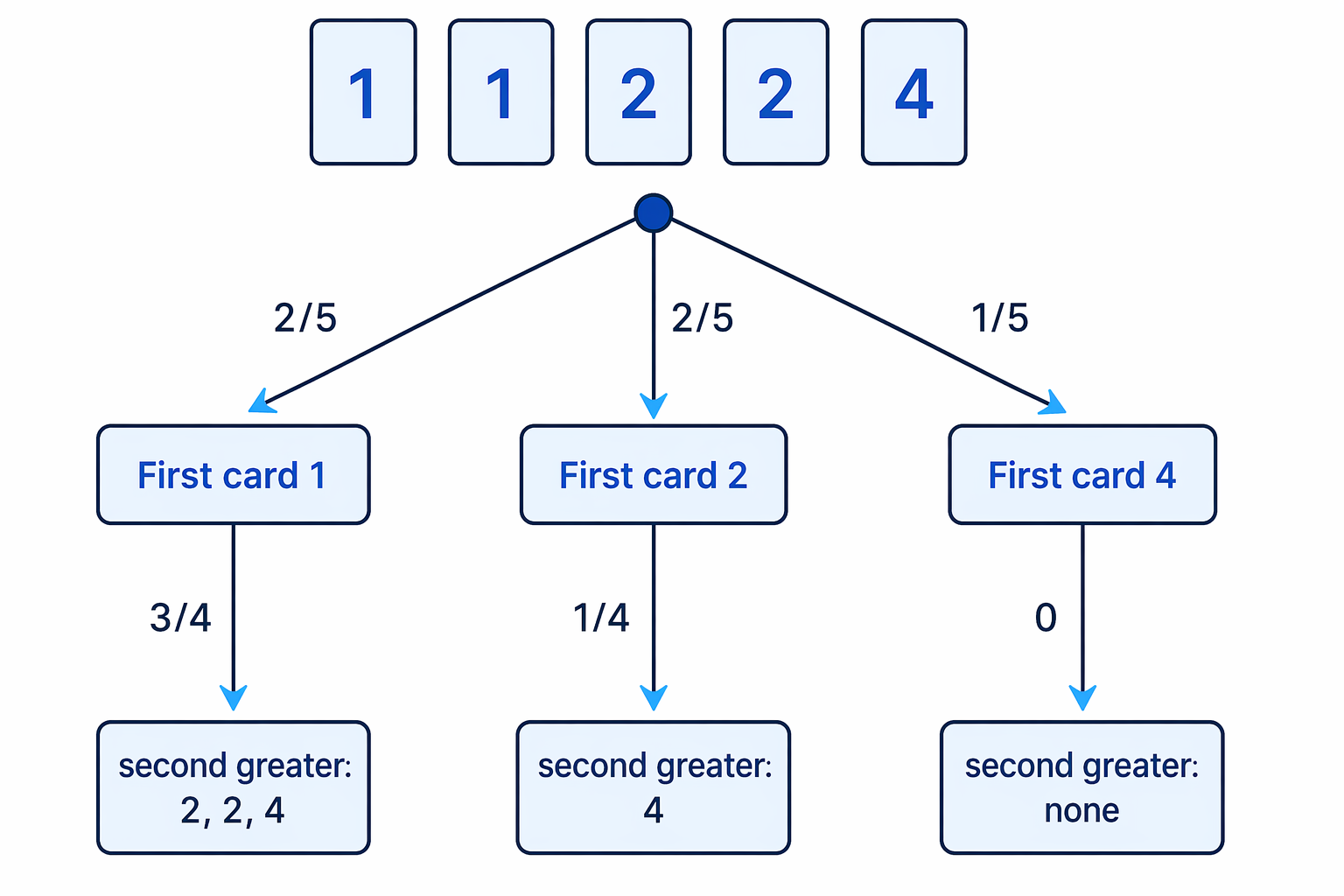 Grouping the first card as 1, 2, or 4 shows how many greater cards can remain for the second pick.
