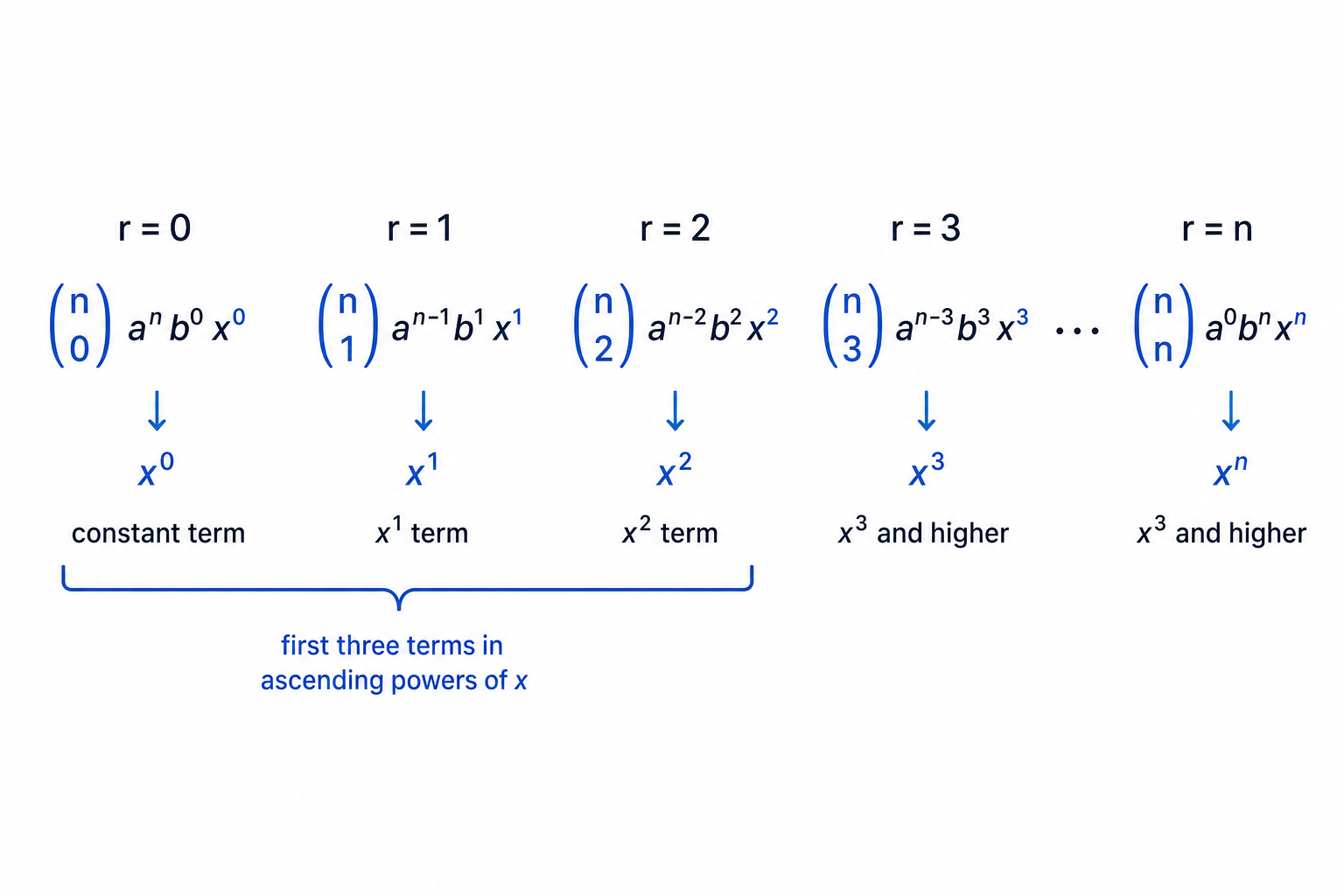 Only the r=0, r=1, and r=2 terms are needed for the first three terms in ascending powers of x.