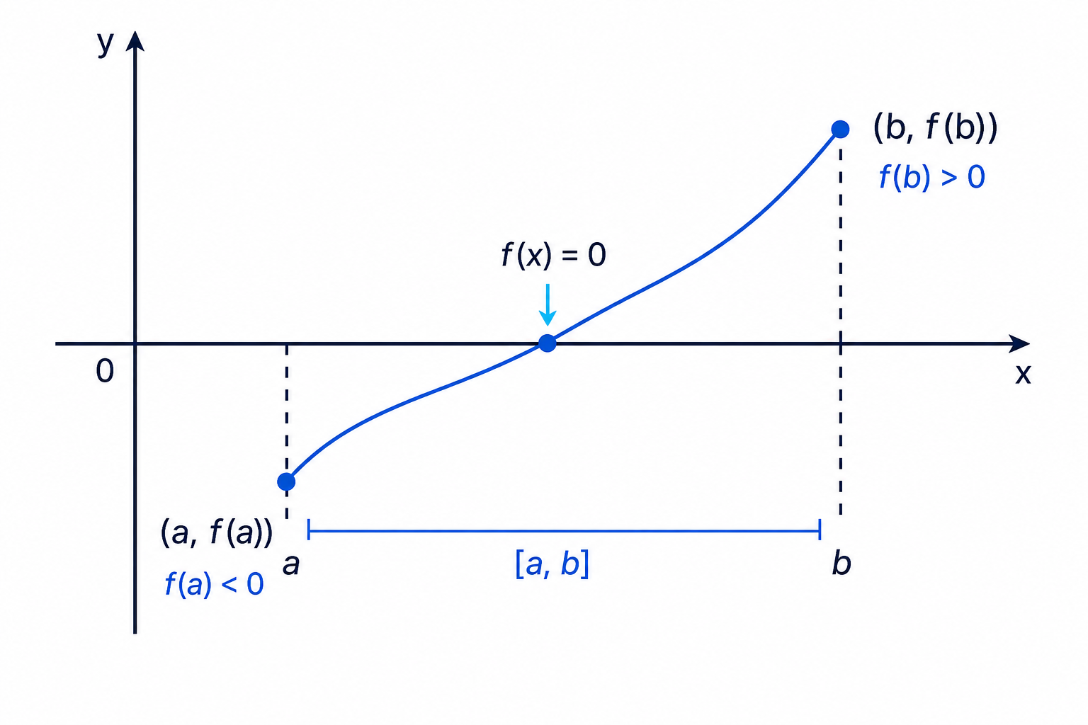 A continuous curve crossing the x-axis between endpoints with opposite signs.