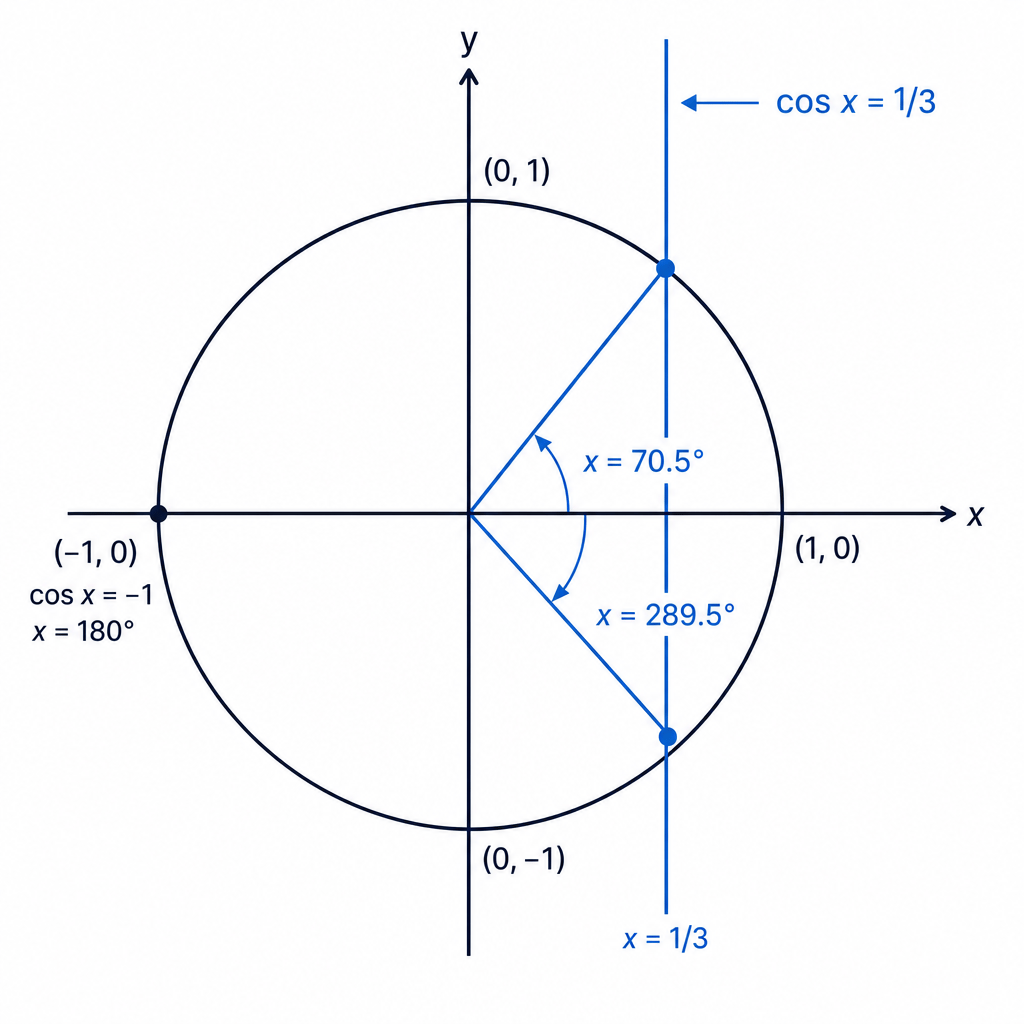 The quadratic gives one pair of cosine-positive solutions and one exact solution at 180^\circ.