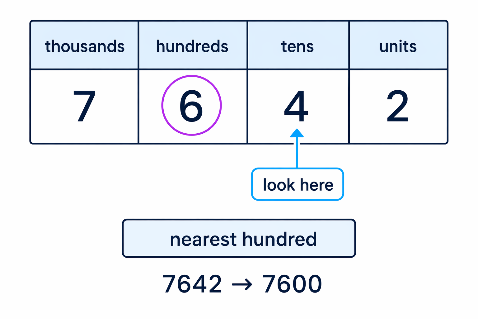 The hundreds digit is kept and the tens digit decides whether to round up or down.