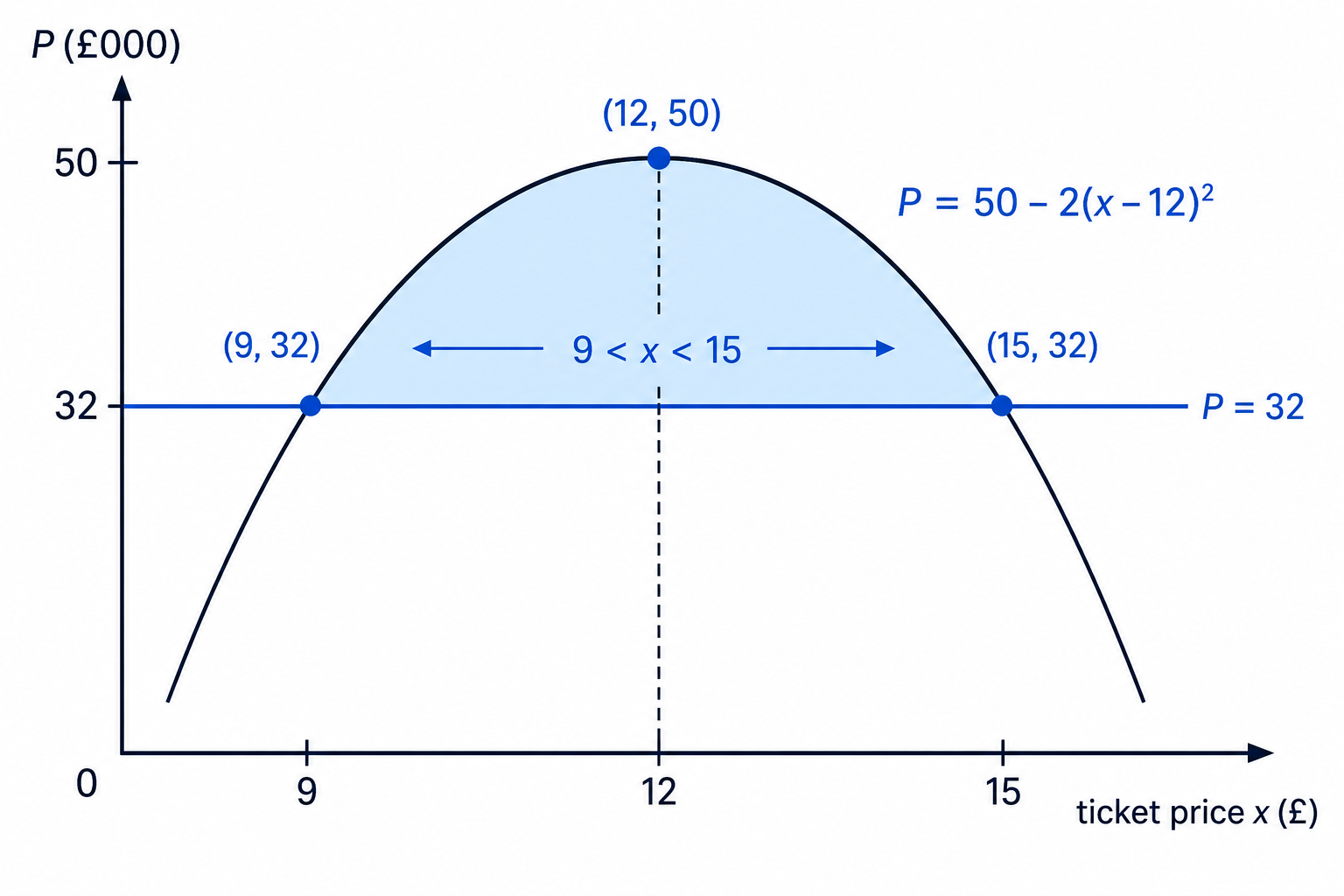 The profit model is a downward-opening parabola with maximum profit at x = 12 and profit above £32,000 between x = 9 and x = 15.