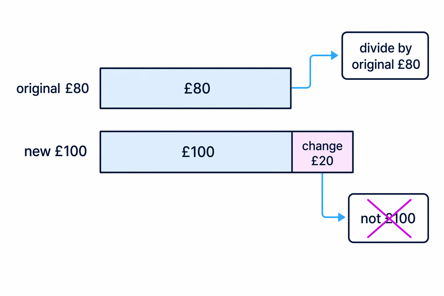 Comparison diagram emphasising that the £20 change is divided by the original £80, not the new £100.