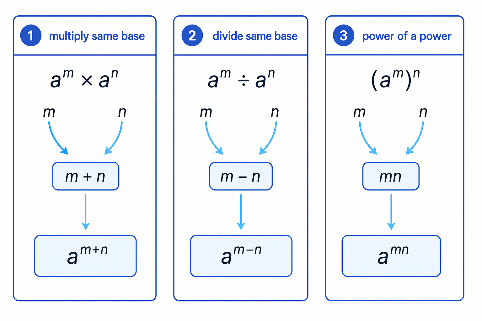 The three main index laws shown as a visual reminder: multiply adds indices, divide subtracts indices, and a power of a power multiplies indices.