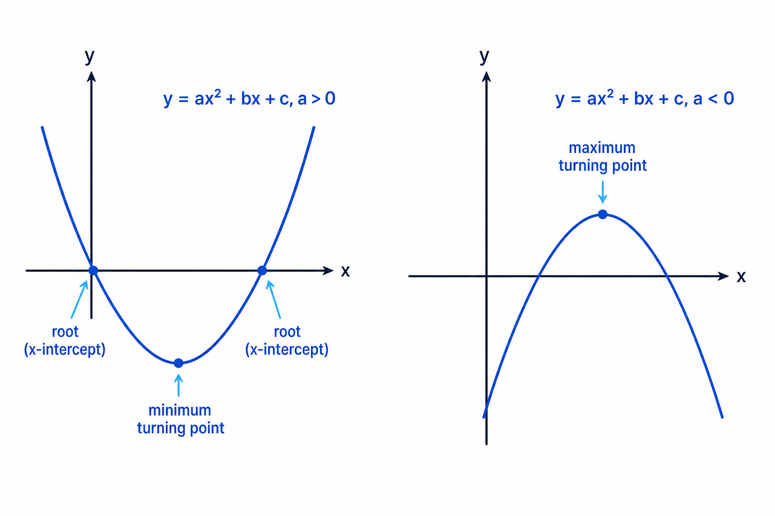 Two labelled parabolas showing how the sign of the coefficient of x² determines whether the graph opens upwards or downwards.