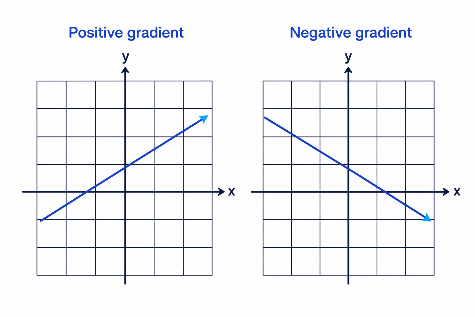 Positive gradients rise from left to right, while negative gradients fall from left to right.