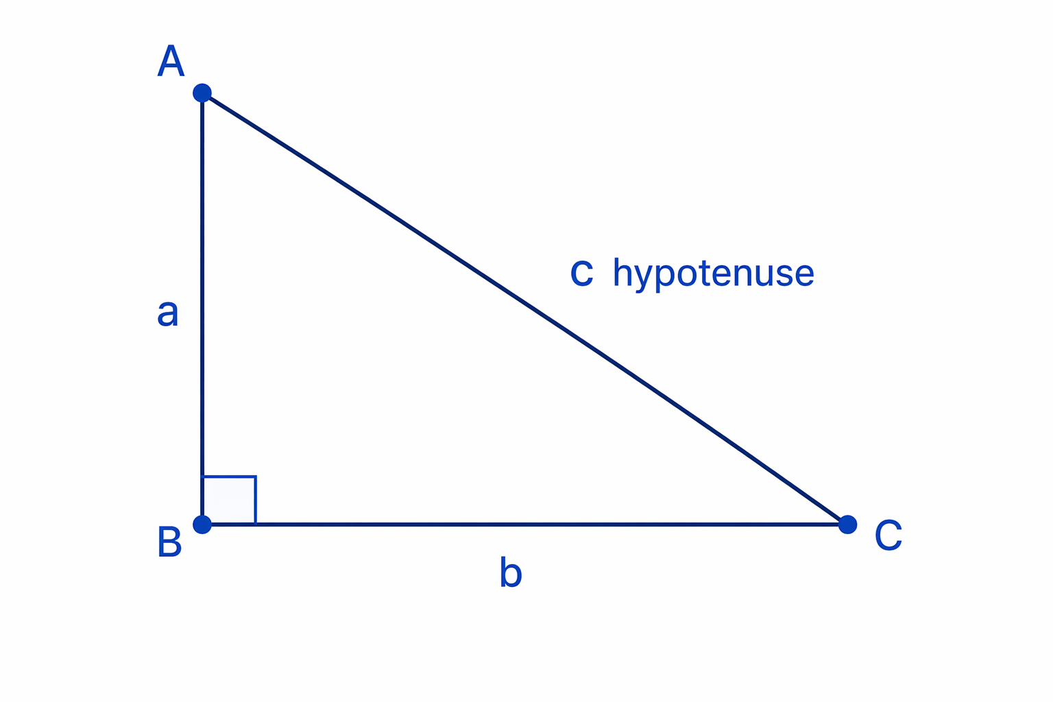 In a right-angled triangle, the hypotenuse is the side opposite the right angle.