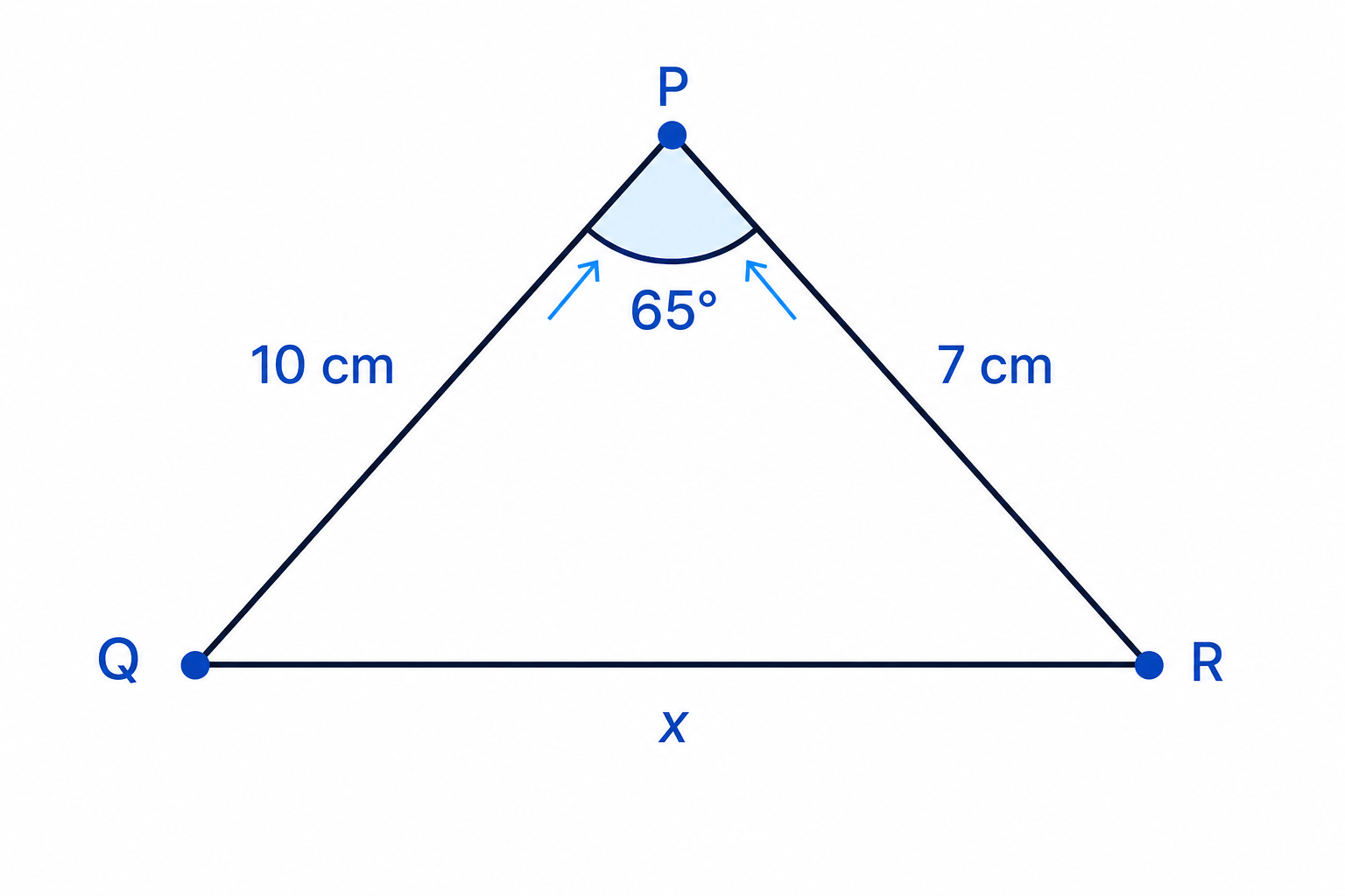 The cosine rule setup with two known sides and the included angle, and the opposite side unknown.