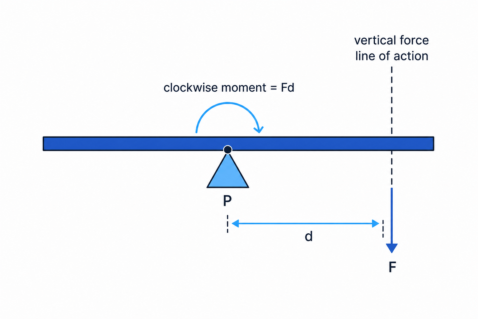 A simple moment diagram showing a downward force producing a turning effect about a pivot, with the perpendicular distance marked.