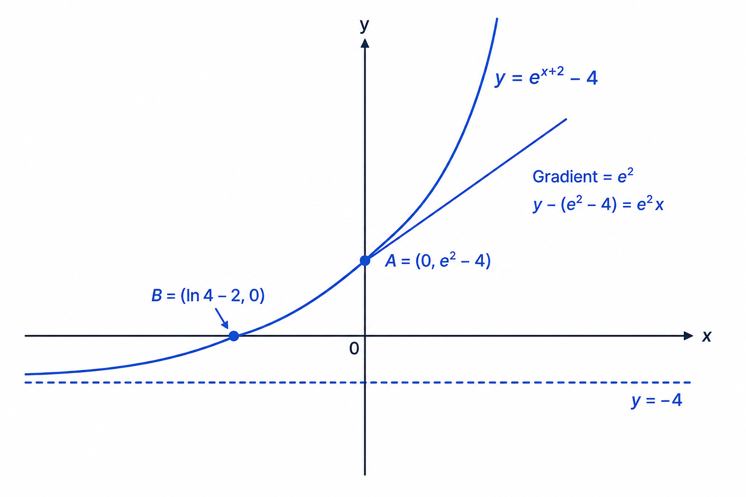 The transformed exponential graph has horizontal asymptote y=-4, intercepts, and a tangent at the y-intercept.