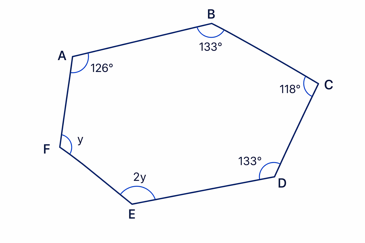 An irregular hexagon with four known interior angles and two missing angles labelled y and 2y.