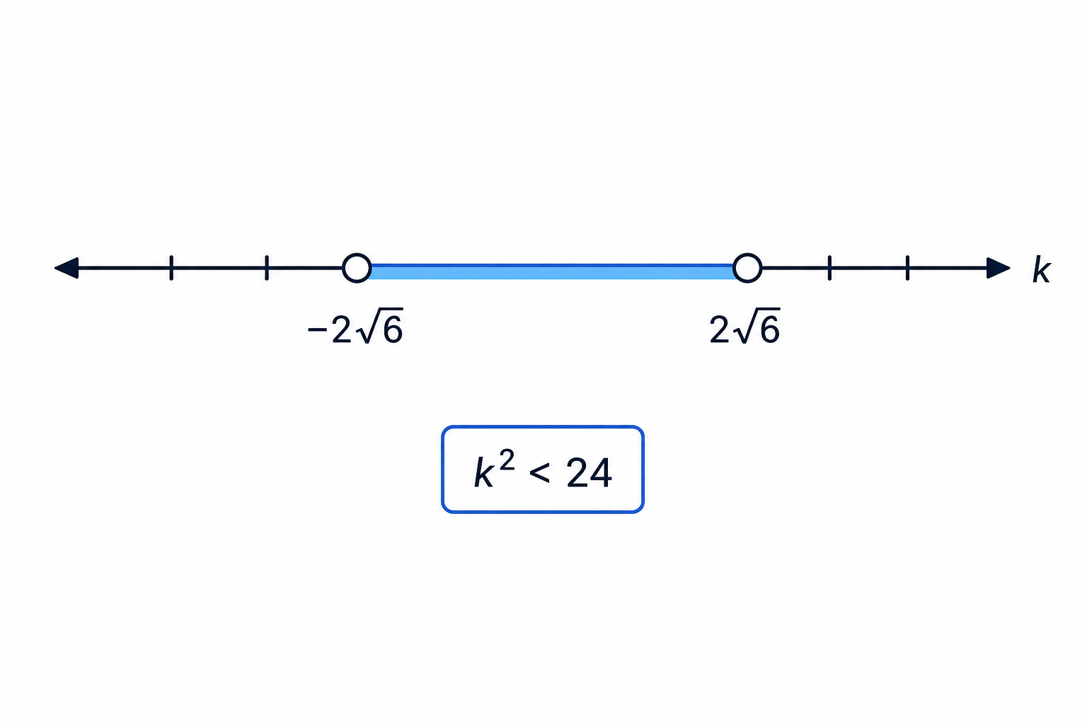 The solution to k^2<24 is the interval between the two boundary values on the number line.