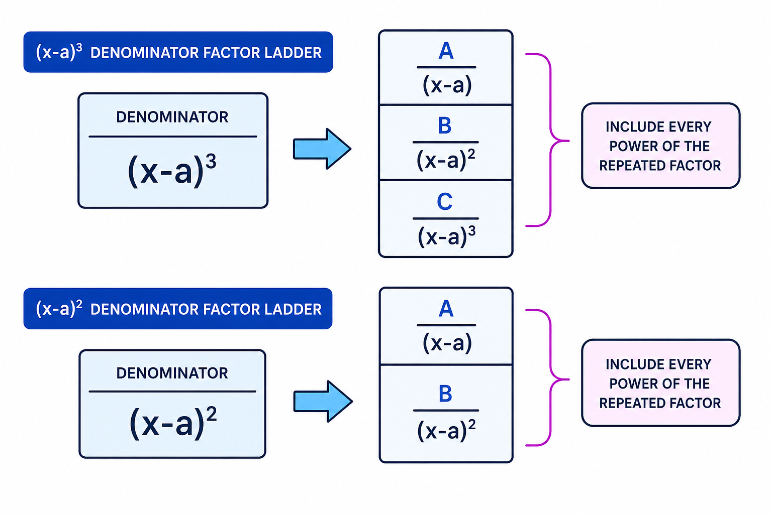 Repeated linear factors require a separate partial fraction term for each power up to the repeated power.