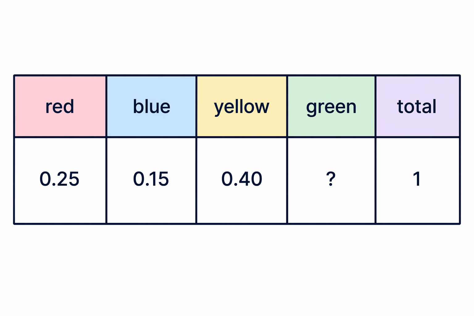 A probability table shows the known probabilities adding towards 1, with the green probability missing.