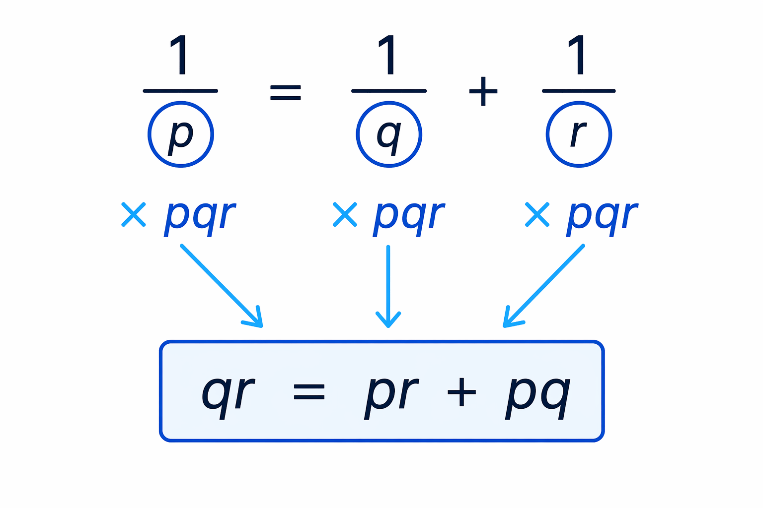 Multiplying every term by pqr clears the reciprocal denominators p, q and r.
