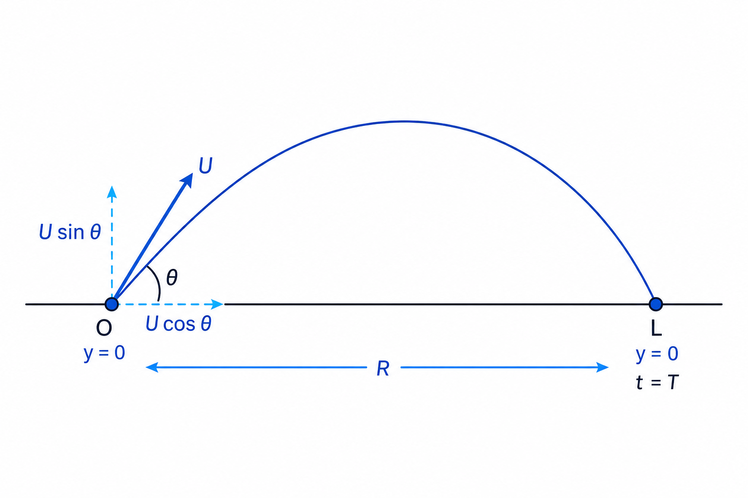 For level-ground projection, the range is the horizontal distance from launch to landing at the same height.