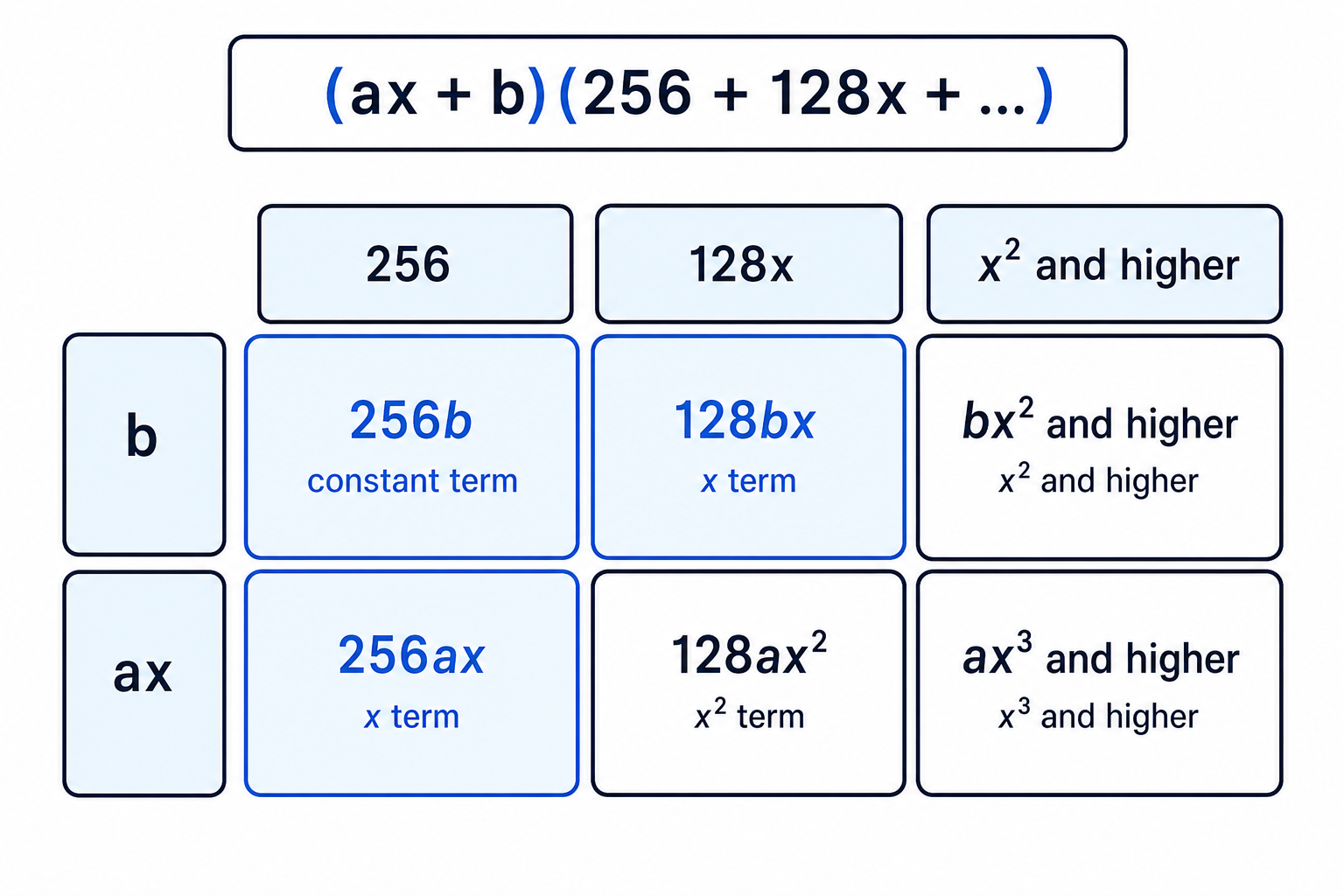 A product grid shows which combinations contribute to the constant term and the coefficient of x.
