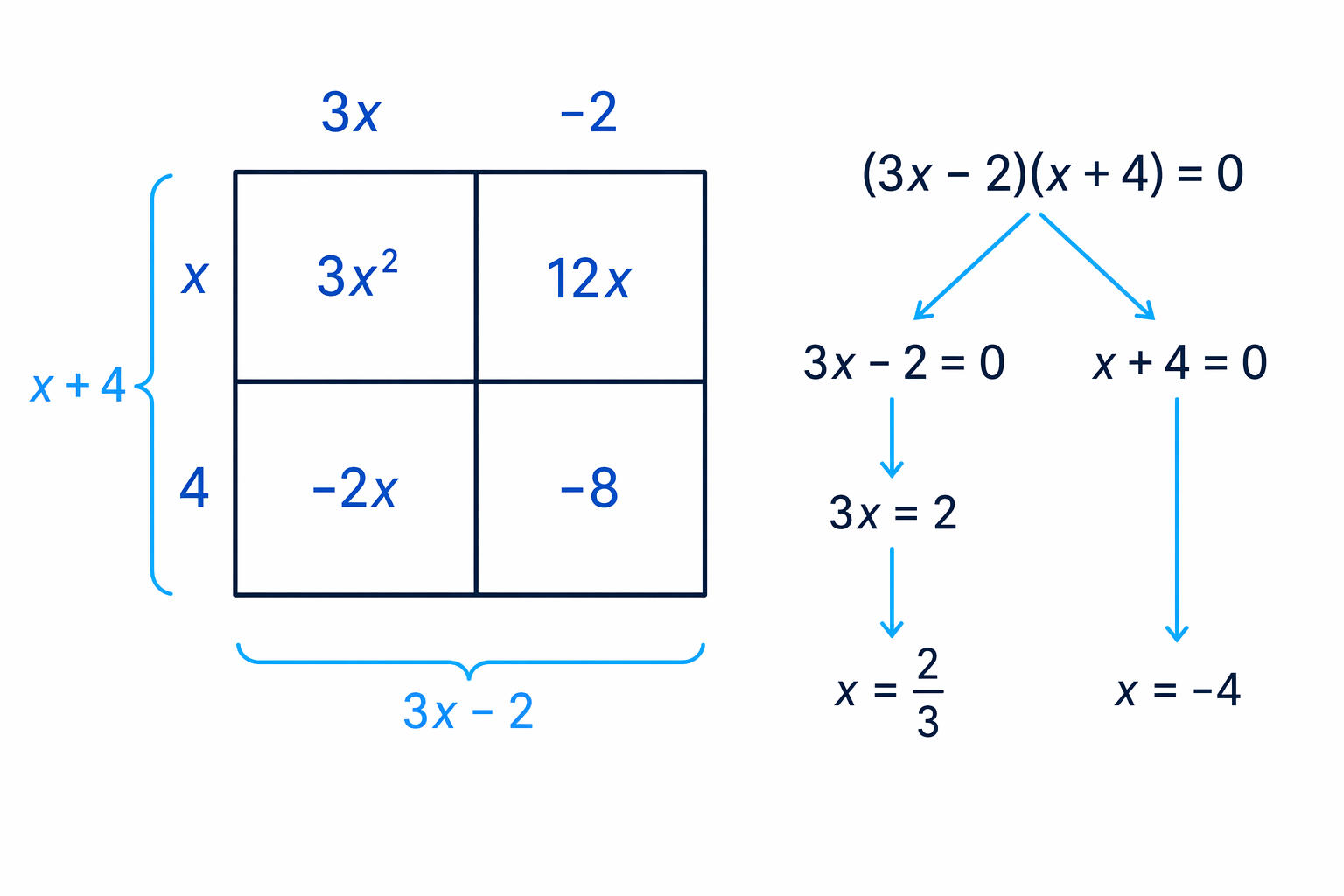 A factor grid plus zero-product branches links factorising to solving the equation.