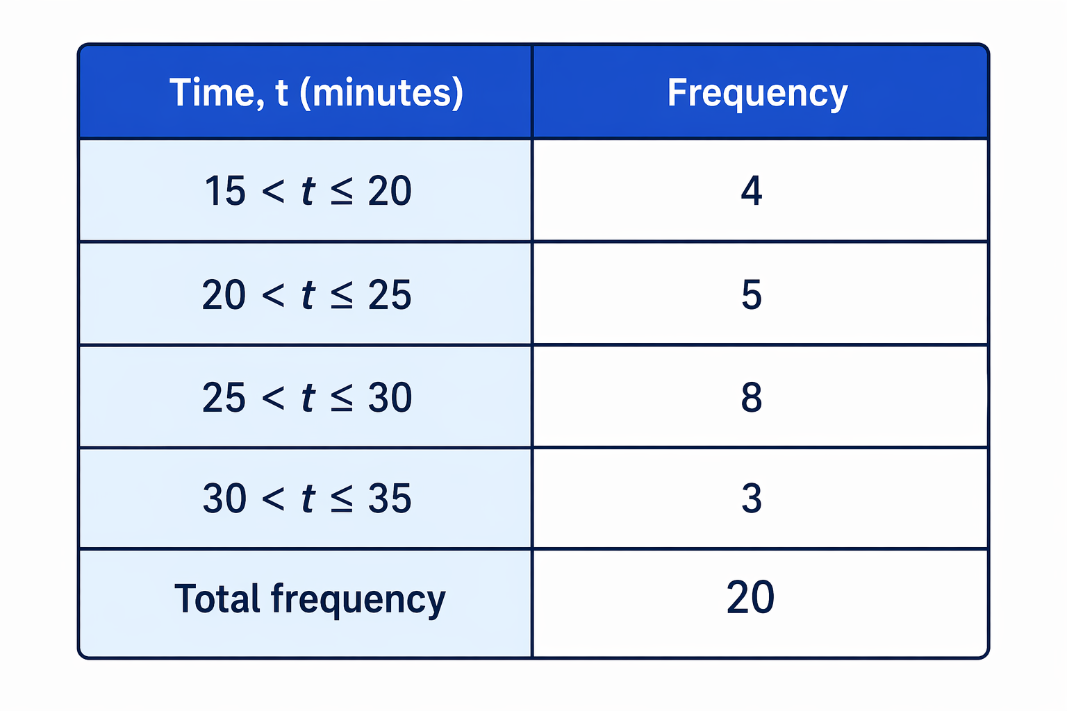 Grouped frequency table showing each time interval and the number of runners in that interval.
