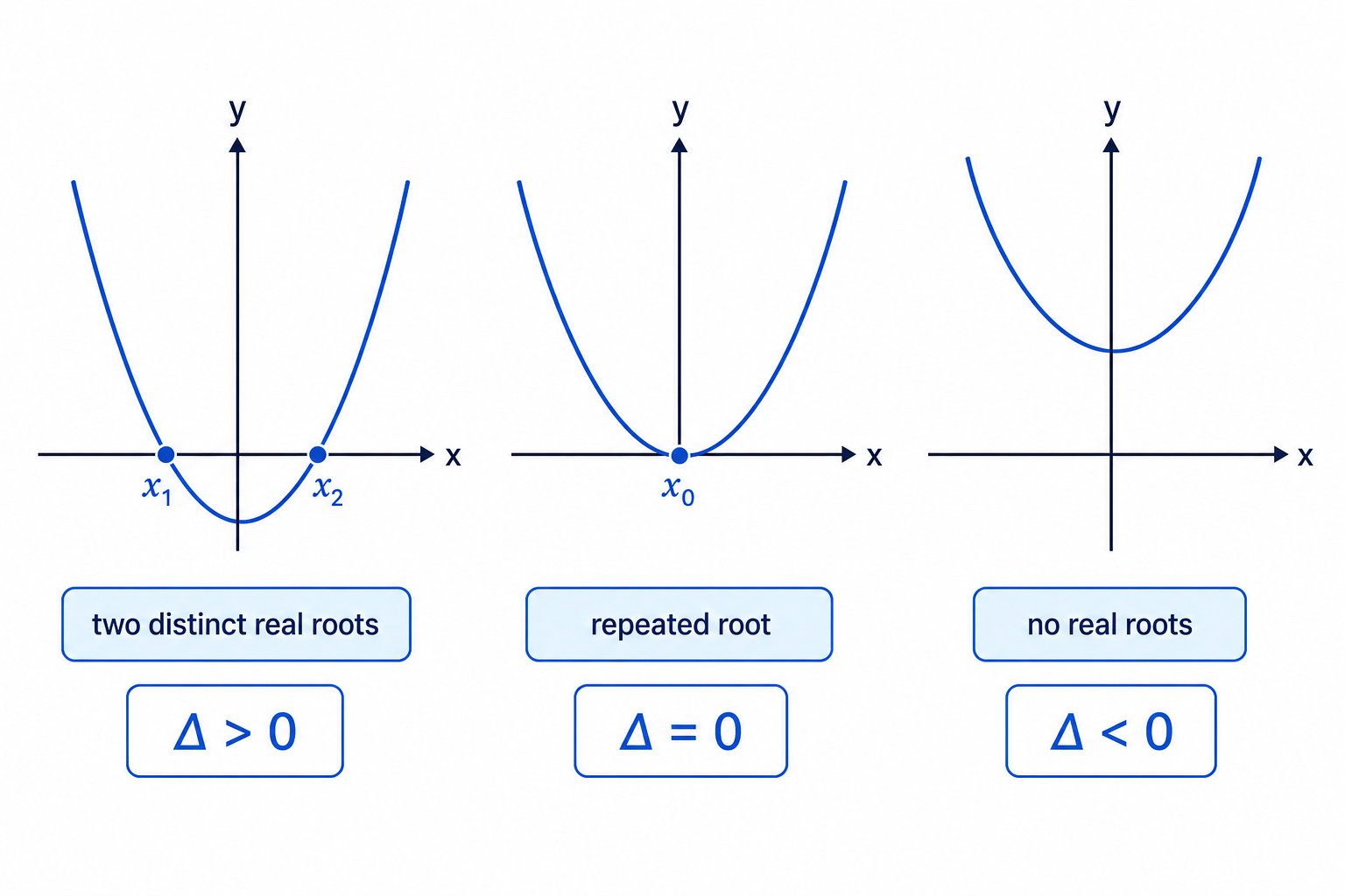 The sign of the discriminant tells whether a quadratic graph crosses, touches, or misses the x-axis.