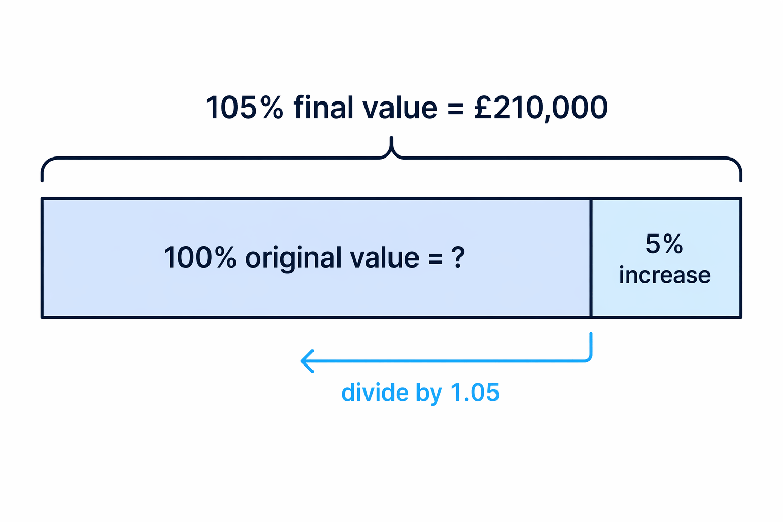 Reverse percentage bar showing that £210,000 represents 105% of the original flat value.