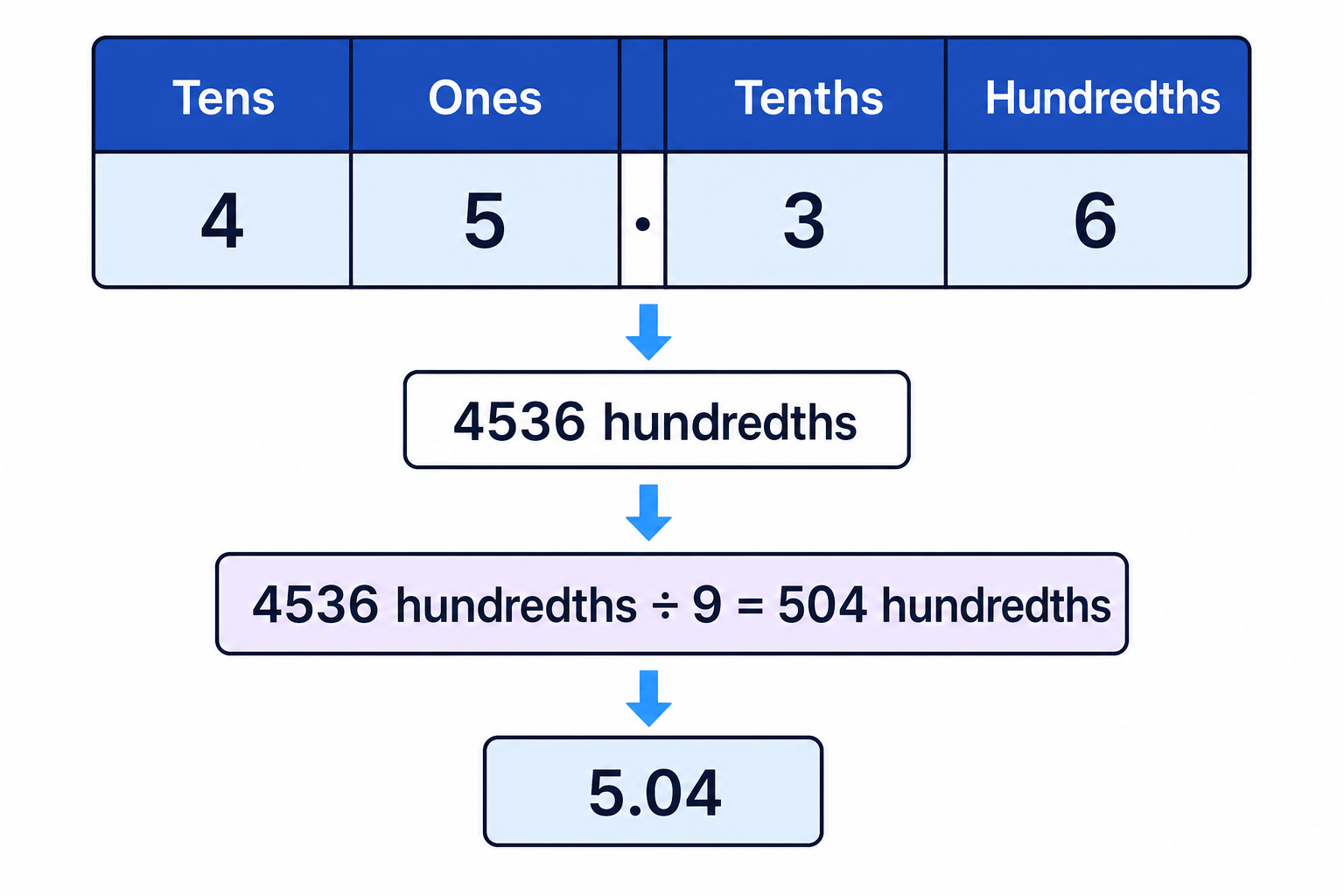 A place value diagram showing 45.36 as 4536 hundredths before dividing by 9.